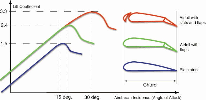 Lift-Coefficient-Flaps.png.4882af6de278c1a0363135d8577dd2ed.png